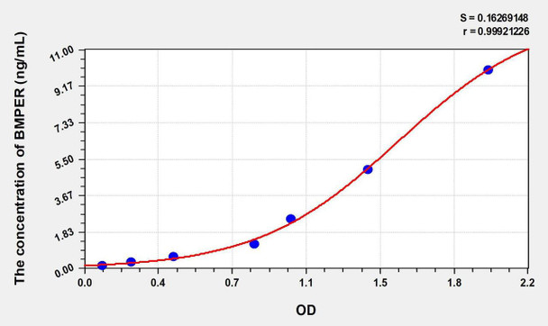 Human BMPER (BMP Binding Endothelial Regulator) ELISA Kit (AEKE00687)