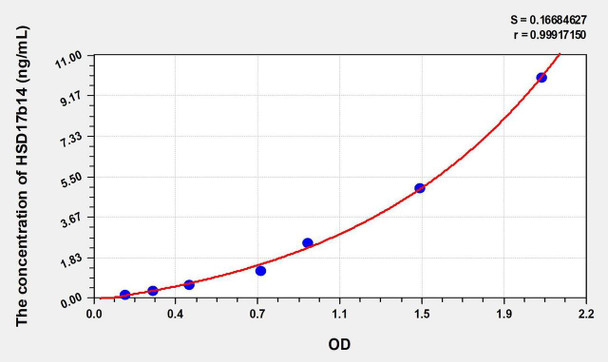 Human HSD17b14 (17-Beta-Hydroxysteroid Dehydrogenase Type 14) ELISA Kit (AEKE00694)