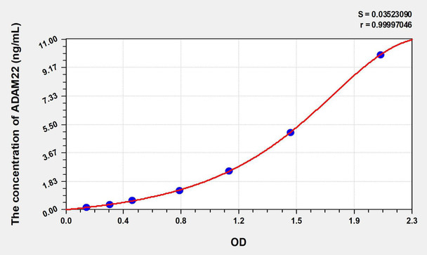 Human ADAM22 (A Disintegrin And Metalloprotease 22) ELISA Kit (AEKE00712)