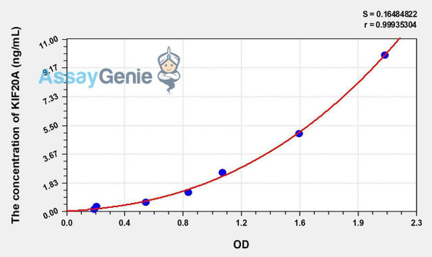 Human KIF20A (Kinesin Family, Member 20A) ELISA Kit (AEKE00736)