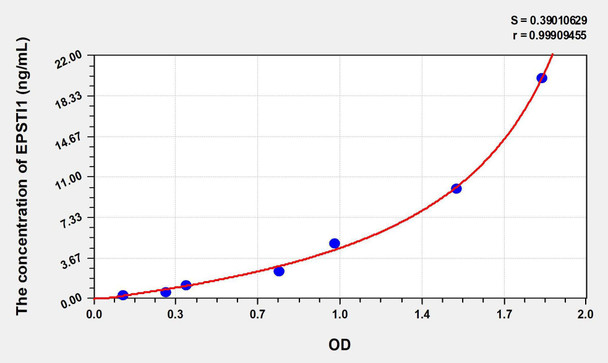 Human EPSTI1 (Epithelial Stromal Interaction 1, Breast) ELISA Kit (AEKE00834)