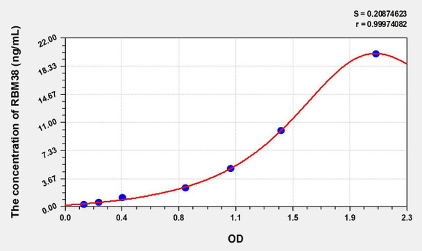 Human RBM38 (RNA Binding Motif Protein 38) ELISA Kit (AEKE00841)