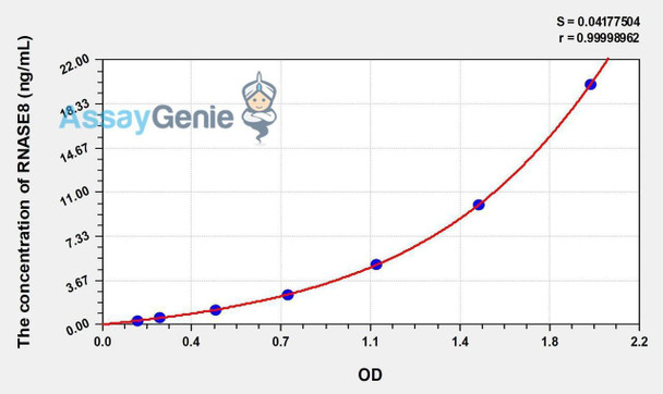 Human RNASE8 (Ribonuclease A8) ELISA Kit (AEKE00880)