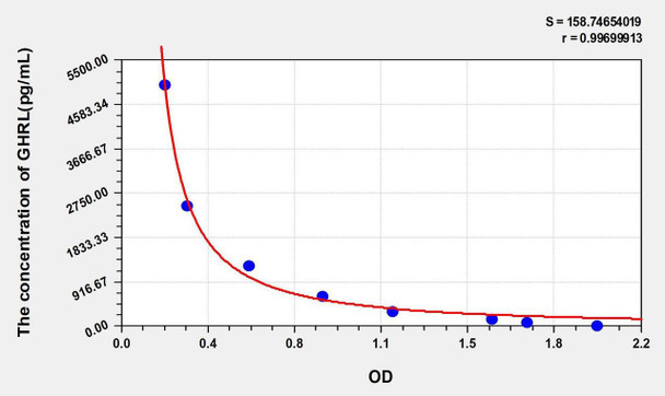 Human GHRL (Ghrelin) ELISA Kit (AEKE00881)