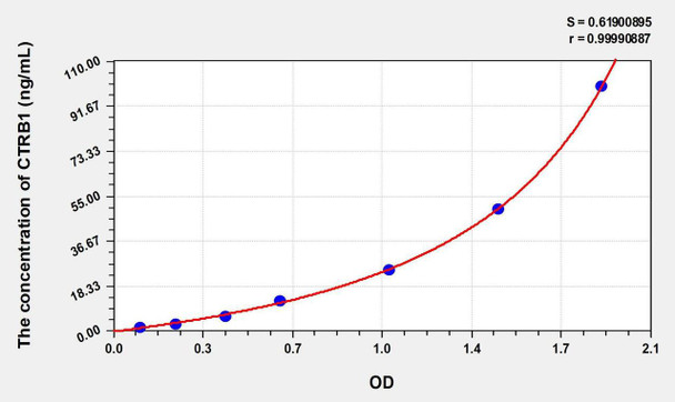 Human CTRB1 (Chymotrypsinogen B1) ELISA Kit (AEKE00893)