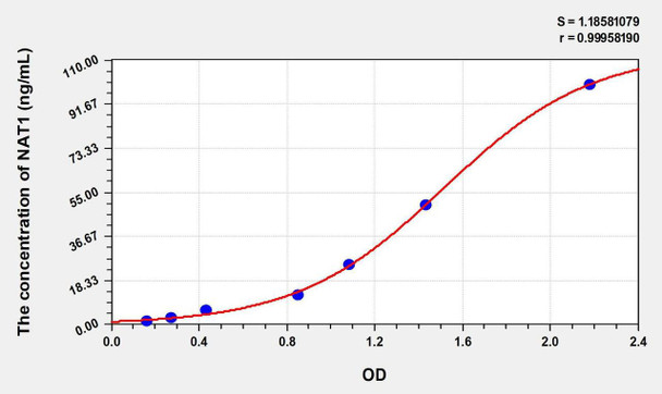 Human NAT1 (N-Acetyltransferase 1) ELISA Kit (AEKE00914)