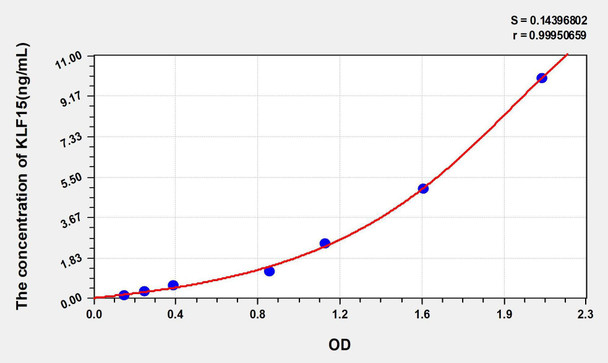 Human KLF15 (Kruppel Like Factor 15) ELISA Kit (AEKE00954)
