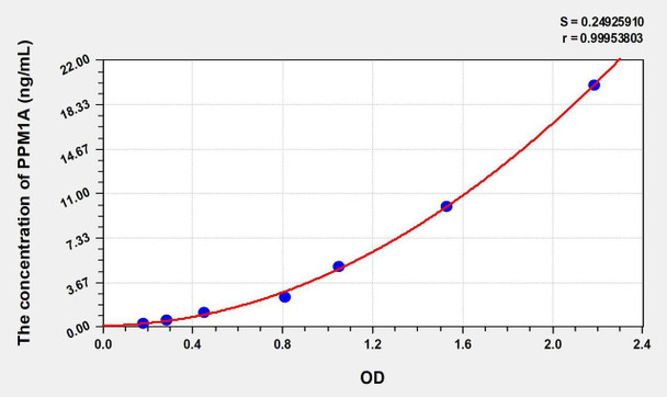 Human PPM1A (Protein Phosphatase, Mg2+/Mn2+ Dependent 1A) ELISA Kit (AEKE00975)