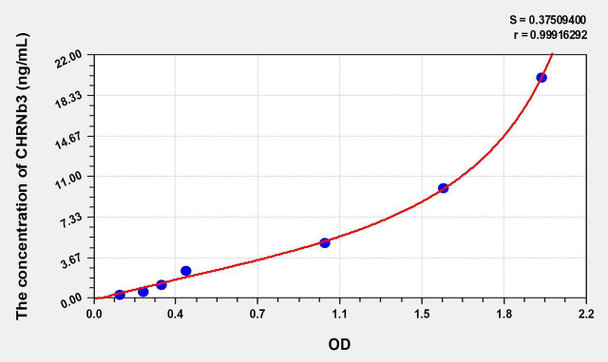 Human CHRNb3 (Cholinergic Receptor, Nicotinic, Beta 3) ELISA Kit (AEKE00989)