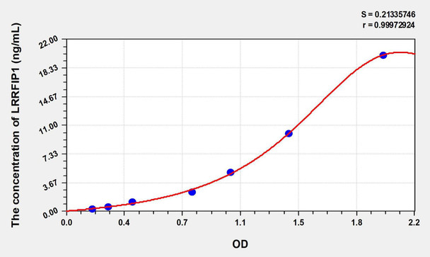Human LRRFIP1 (Leucine Rich Repeat In FLII Interacting Protein 1) ELISA Kit (AEKE00999)