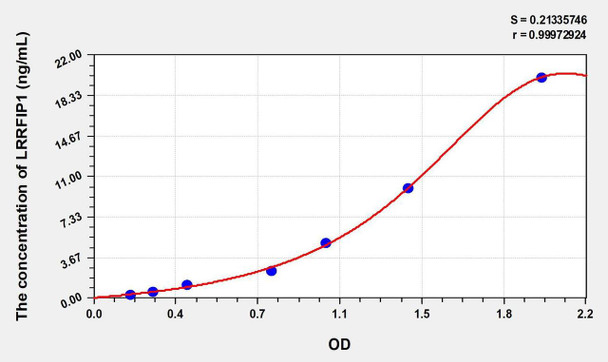 Human LRRFIP1 (Leucine Rich Repeat In FLII Interacting Protein 1) ELISA Kit (AEKE00999)
