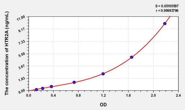 Human 5HTR2A (5-Hydroxytryptamine Receptor 2A) ELISA Kit (AEKE01007)