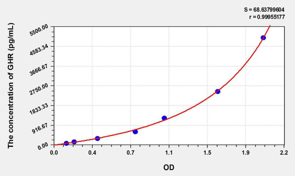 Mouse GHR (Growth Hormone Receptor) ELISA Kit (AEKE01020)