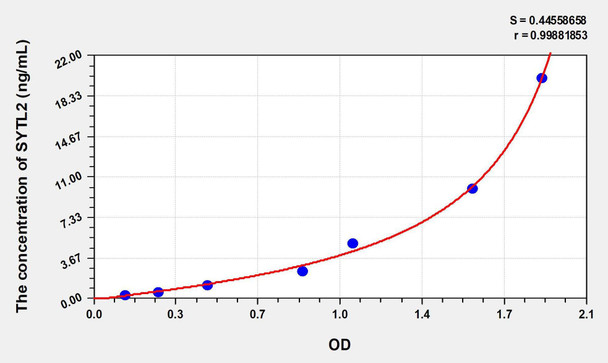 Human SYTL2 (Synaptotagmin Like Protein 2) ELISA Kit (AEKE01053)