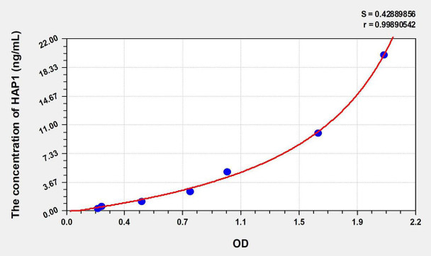 Human HAP1 (Huntingtin Associated Protein 1) ELISA Kit (AEKE01055)