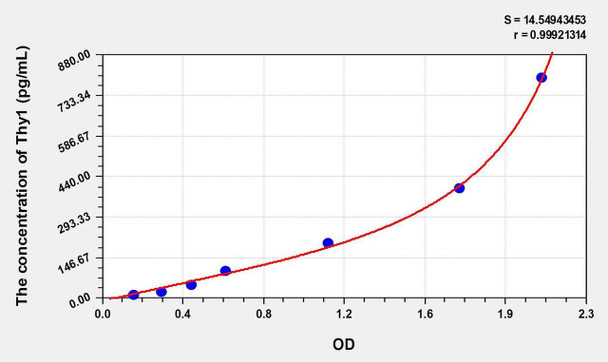 Human Thy1 (Thy1 Cell Surface Antigen) ELISA Kit (AEKE01065)