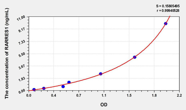 Human RARRES1 (Retinoic Acid Receptor Responder 1) ELISA Kit (AEKE01072)