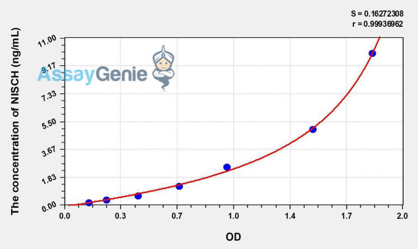 Human NISCH (Nischarin) ELISA Kit (AEKE01081)