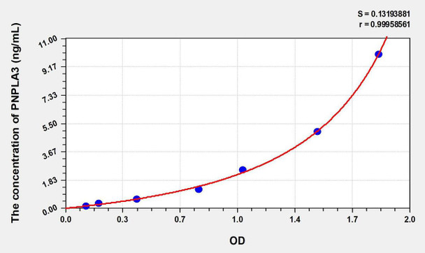 Human PNPLA3 (Patatin Like Phospholipase Domain Containing Protein 3) ELISA Kit (AEKE01094)
