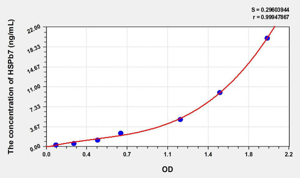 Human HSPb7 (Heat Shock Protein Beta 7) ELISA Kit (AEKE01098)