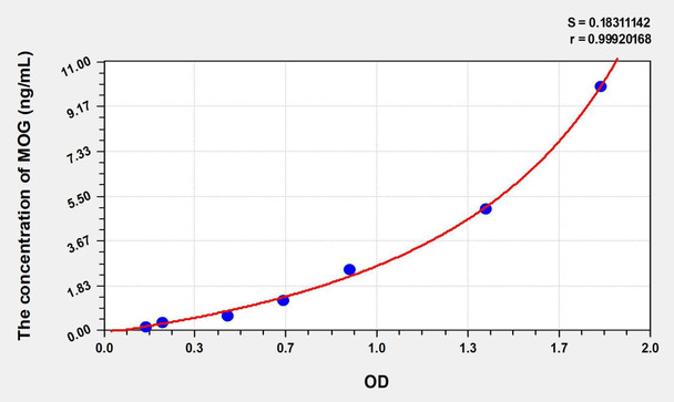 Rat MOG (Myelin Oligodendrocyte Glycoprotein) ELISA Kit (AEKE01106)