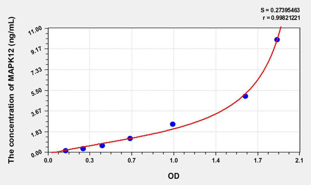 Human MAPK12 (Mitogen Activated Protein Kinase 12) ELISA Kit (AEKE01119)