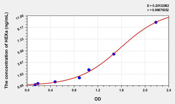 Mouse HEXa (Hexosaminidase A Alpha) ELISA Kit (AEKE01174)