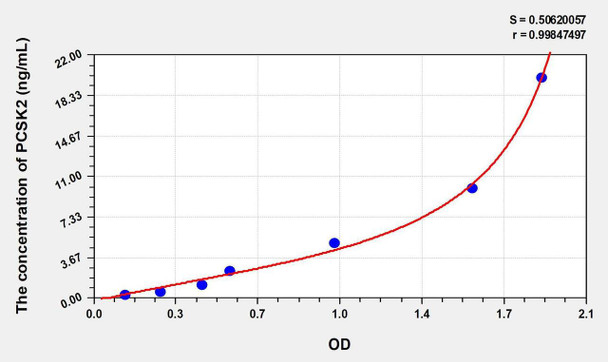 Human PCSK2 (Proprotein Convertase Subtilisin/Kexin Type 2) ELISA Kit (AEKE01178)