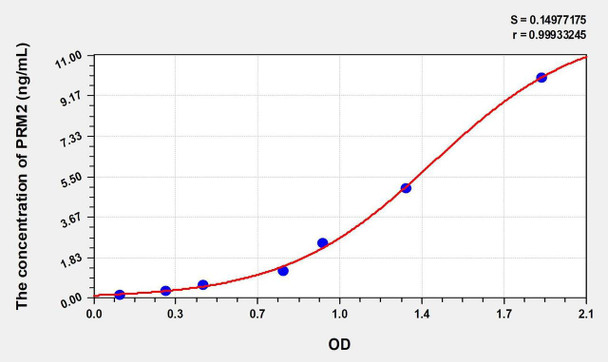 Human PRM2 (Protamine 2) ELISA Kit (AEKE01195)