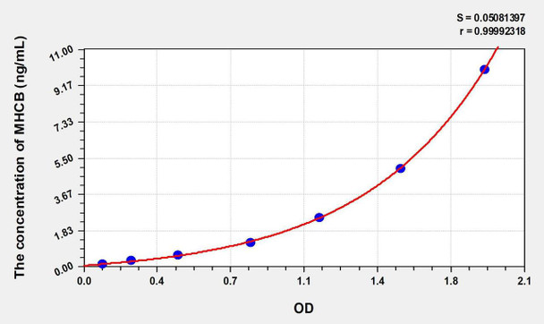 Human MHCB (Major Histocompatibility Complex Class I B) ELISA Kit (AEKE01202)