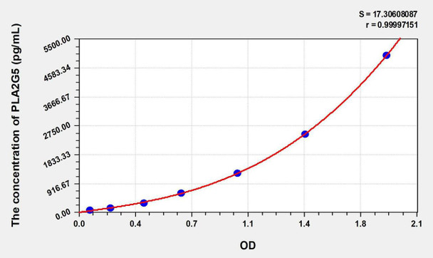 Human PLA2G5 (Phospholipase A2, Group V) ELISA Kit (AEKE01210)