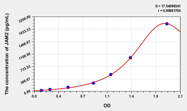 Human JAM2 (Junctional Adhesion Molecule 2) ELISA Kit (AEKE01235)