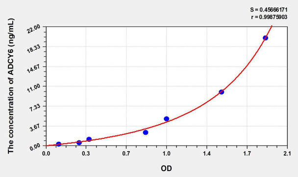 Human ADCY6 (Adenylate Cyclase 6) ELISA Kit (AEKE01260)