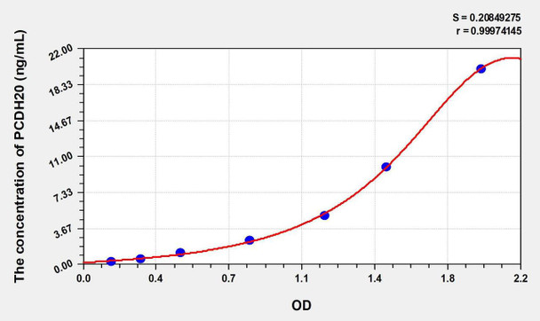 Human PCDH20 (Protocadherin 20) ELISA Kit (AEKE01298)