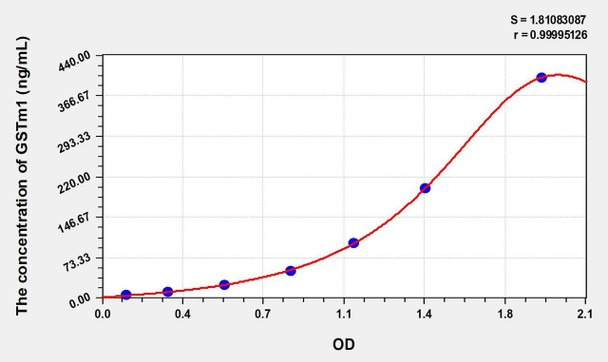 Rat GSTm1 (Glutathione S Transferase Mu 1) ELISA Kit (AEKE01342)