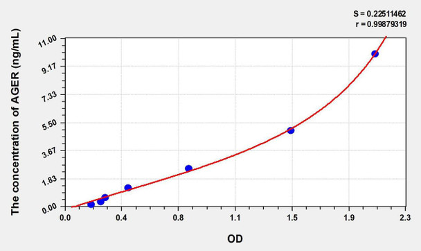 Rat AGER (Advanced Glycosylation End Product Specific Receptor) ELISA Kit (AEKE01362)
