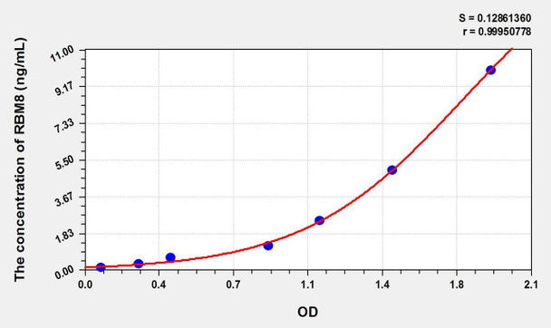 Human RBM8 (RNA Binding Motif Protein 8) ELISA Kit (AEKE01419)