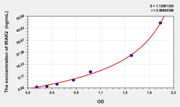 Human IRAK2 (Interleukin 1 Receptor Associated Kinase 2) ELISA Kit (AEKE01446)