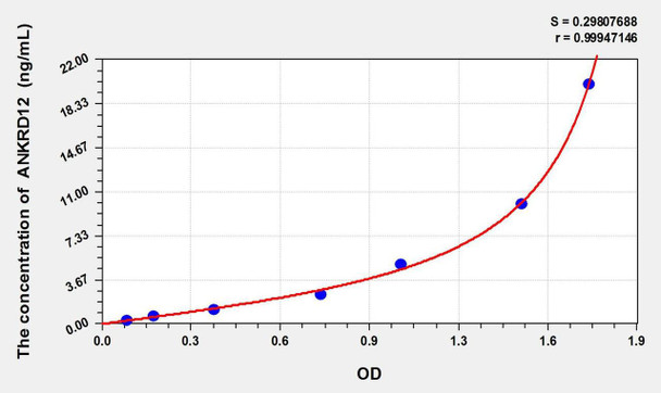 Human ANKRD12 (Ankyrin Repeat Domain Protein 12) ELISA Kit (AEKE01457)