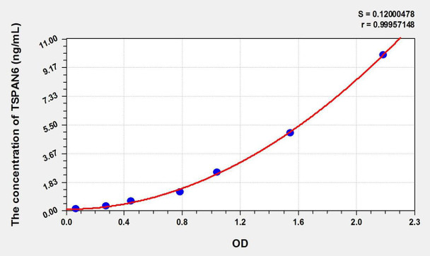 Human TSPAN6 (Tetraspanin 6) ELISA Kit (AEKE01479)