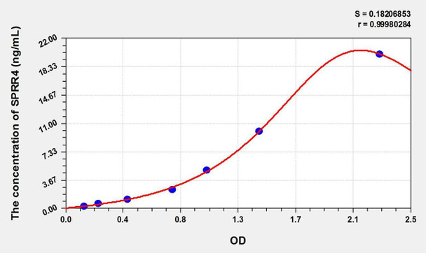 Human SPRR4 (Small Proline Rich Protein 4) ELISA Kit (AEKE01489)