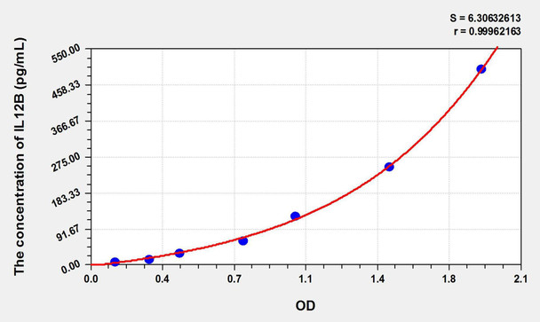 Pig IL-12p40 (Interleukin 12 p40) ELISA Kit (AEKE01512)