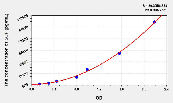 Cattle SCF (Stem Cell Factor) ELISA Kit (AEKE01545)