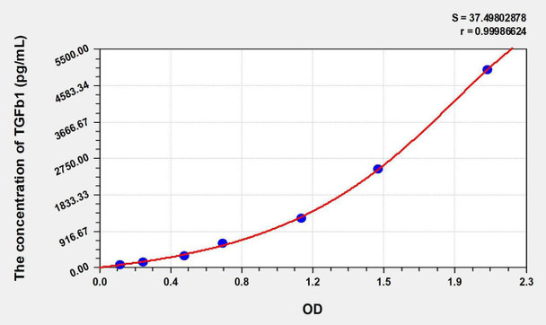 Horse TGFb1 (Transforming Growth Factor Beta 1) ELISA Kit (AEKE01547)