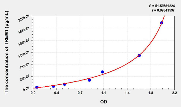 Pig TREM1 (Triggering Receptor Expressed On Myeloid Cells 1) ELISA Kit (AEKE01548)
