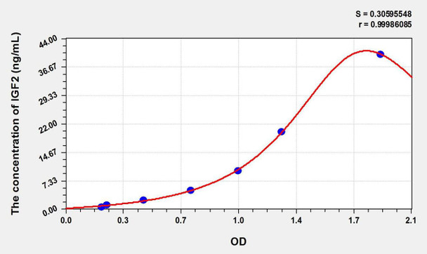 Cattle IGF2 (Insulin Like Growth Factor 2) ELISA Kit (AEKE01549)