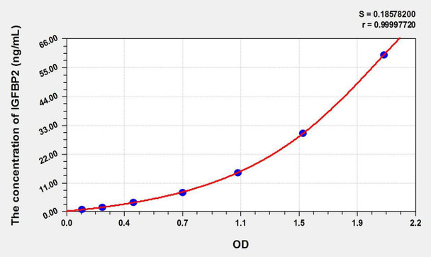 Cattle IGFBP2 (Insulin Like Growth Factor Binding Protein 2) ELISA Kit (AEKE01555)