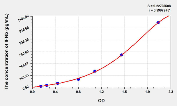 Cattle IFNb (Interferon Beta) ELISA Kit (AEKE01579)