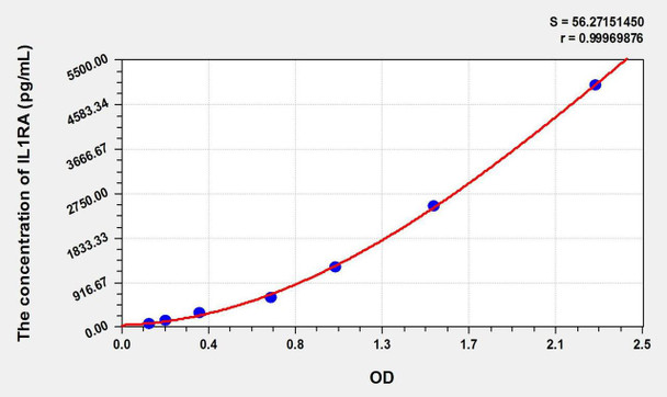 Horse IL1RA (Interleukin 1 Receptor Antagonist) ELISA Kit (AEKE01580)