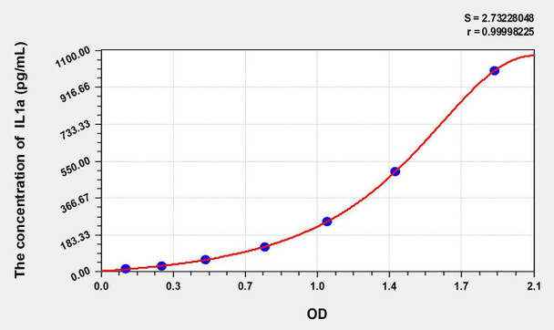 Horse IL1a (Interleukin 1 Alpha) ELISA Kit (AEKE01589)